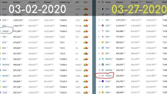 Steem blockchain activity significantly down since Hive fork