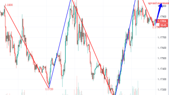 EUR/USD weekly price analysis based on traders behaviour
