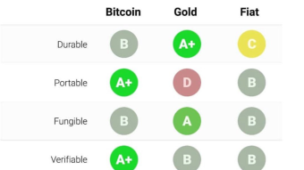 Bitcoin is the best form of money that has ever existed
