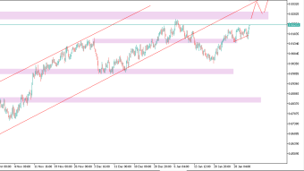 NZDCAD in good shape