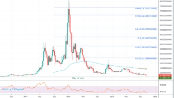 TA Master - Factom Price Analysis - Is The Factom Selling Pressure Beginning To Fade?