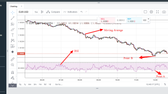 EUR/USD trading thought using RSI and moving average