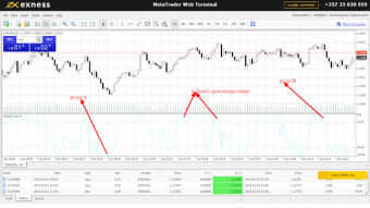 Williams' percentage range(%R): How to use Williams' percentage range indicator to analyze the forex market