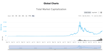 Crypto market cap reached 3 Billion