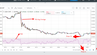USD/CHF trading thought using RSI and moving average