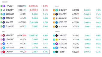 Daily Technical Analysis: My 21 Projects under 1$ / My investment in detail