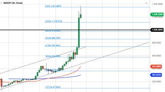 Ethereum Weekly Price Forecast (1/17/20) - 30% Dip to $800 Possible?