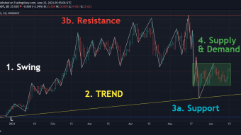 Analisis Teknis Keuangan Narasi Kripto Bab 2 Dasar-Dasar Menggambar