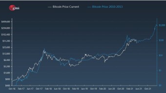 Analysis: Bitcoin Now vs 2013 and 2017 Market Cycles