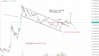 Stellar (XLM) Analysis