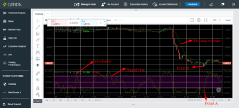 EUR/NZD trading idea using stochastic and moving average