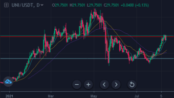 Time to Buy Uniswap (UNI) on BigoMex Exchange?