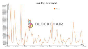 What is Bitcoin Days Destroyed?