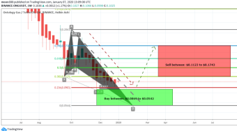 Ontology Gas (ONG) Has Completed Formation Of Bullish Butterfly And Ready For Upto 221% Massive Bullish Rally On Long Term Chart