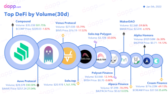 Top DeFi by Volume Dec