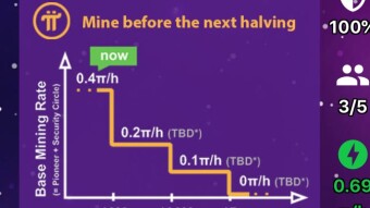 π Network reaches +6 M users! Only <4 Million to the next halving!