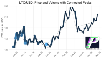 LTC/USD Retail Market Structure: Q1 2021 so far