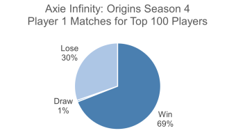 First player advantage in Axie Infinity: Origins (Season 4)