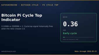 Pi Cycle Top: Three Hits, One Miss, and Why It Belongs in a Confluence Model Not a Standalone Trigger