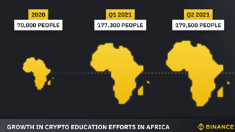 Binance Trains 350,000 Africans Crypto