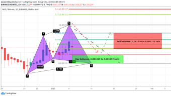 NEO Has Formed Bullish Cypher On Day Chart | A Good Long Opportunity For NEO Traders