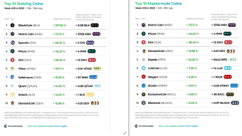 Top 10 Staking Coins & Top 10 Masternode Coins - Week #29
