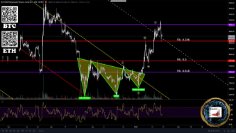 How deep the Correction will be? (BTC)