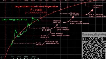 Regret over bitcoin and Why Satoshis Are Now More Important Than Bitcoin