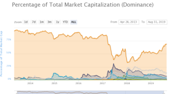 Bitcoin Dominance at levels not seen since last major Altcoin Season