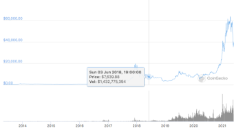 How far can Bitcoin go in this market?