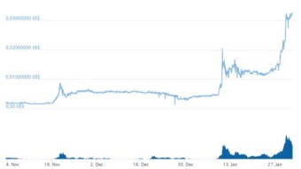 My birthday gift: 1,550% profit in 10 weeks