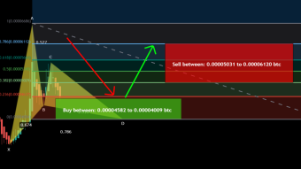 Frontier (FRONT) formed bullish Gartley for upto 52.5% rally