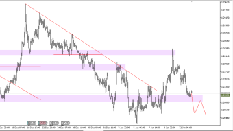 USDCAD at support level ahead of the afternoon macro data