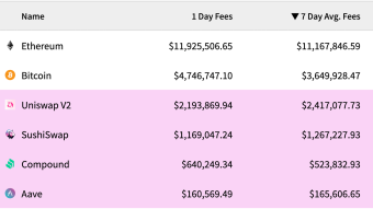 Ethereum Fees Are On Fire: US Has Top 10 Mining Pool, Reddit Partners with EF, Ray Dalio's Take on BTC