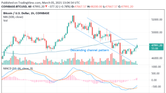 TA: Bitcoin has broken above from the descending channel. A break above $49,000 key to continue the upward momentum