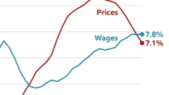 Wage inflation above price inflation, but is it enough...?!?