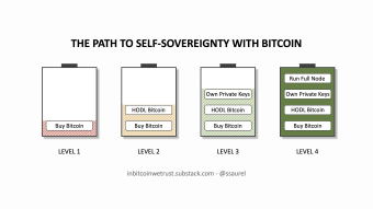 The Four Levels To Achieve Self-Sovereignty With Bitcoin