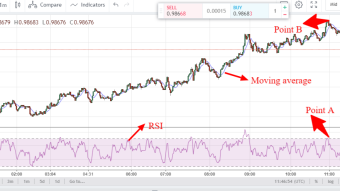 USD/CHF trading tip using RSI and moving average