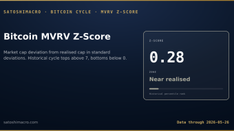MVRV Z-Score: The Awe & Wonder Formula, What It Got Right at Three of Four Cycle Tops, and the 4Y-MA Proxy Honest Disclosure