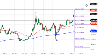 Bitcoin Weekly Price Forecast (11/15/20) - One Final Dip to Load Up Before New ATH?
