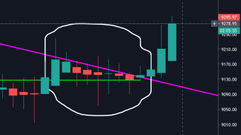 Bitcoin back above the short-term downtrend