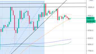 Price action analysis for Bitcoin