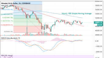BTC price attempting to regain support of 100-Simple Moving Average