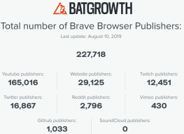 Brave Has Over 225,000 Publishers Looking to Earn BAT Revenue