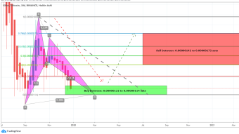 Gifto (GTO) Has Formed Bullish BAT Pattern And Ready To Take Upto 50% Bullish Move