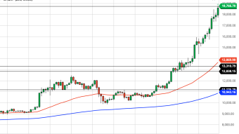Bitcoin Daily Price Forecast (11/23/20) - Will $20,000 Be Crushed Easily?