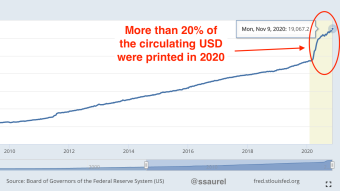 The Great Monetary Inflation Continues As the M2 Money Stock Reaches $19T