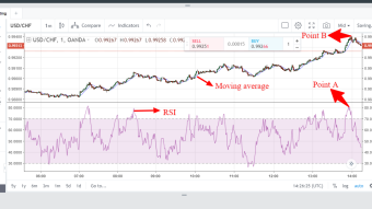 USD/CHF trading thought using RSI and moving average