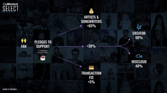 Mixcloud Select a Traditional Music Streaming Platform