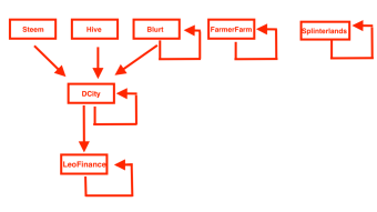 My Crypto Passive Incomes Flow